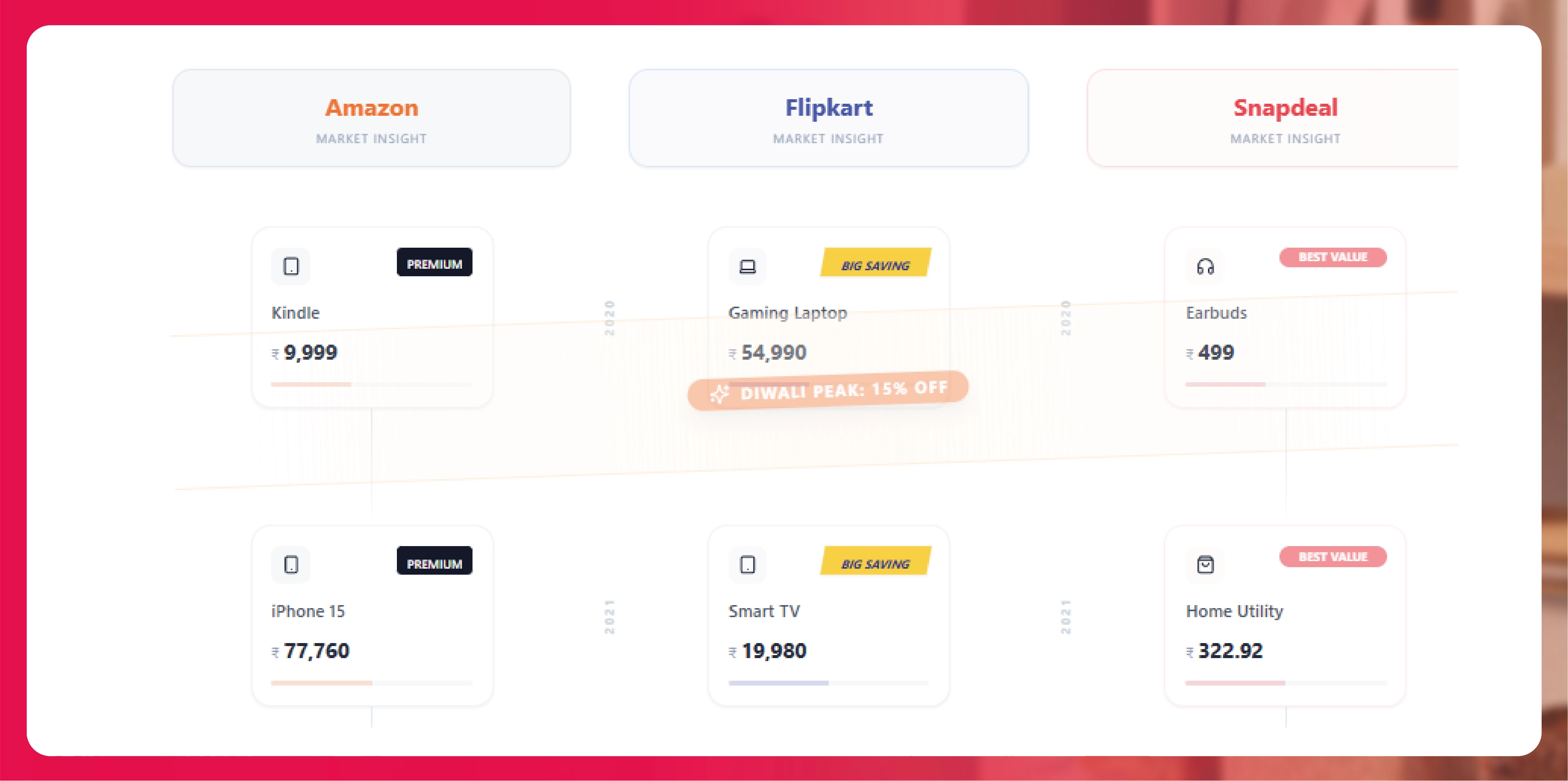 Weekly E-commerce Price Comparison in Amazon India - Trends & Insights-01